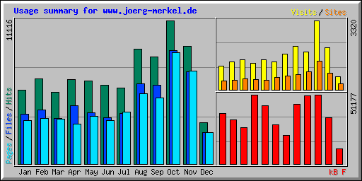 Usage summary for www.joerg-merkel.de